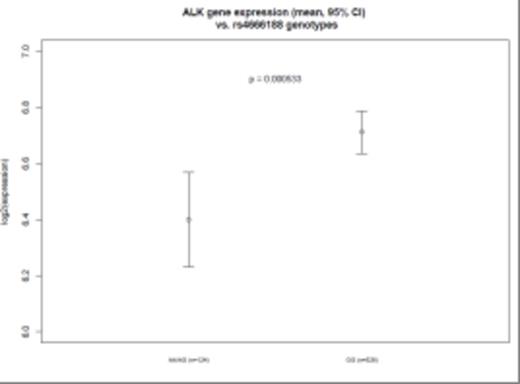 Figure 2A. MAF GEP levels and B:ALK GEP LEVELS according to ALK genotype(SNP:rs4666188)