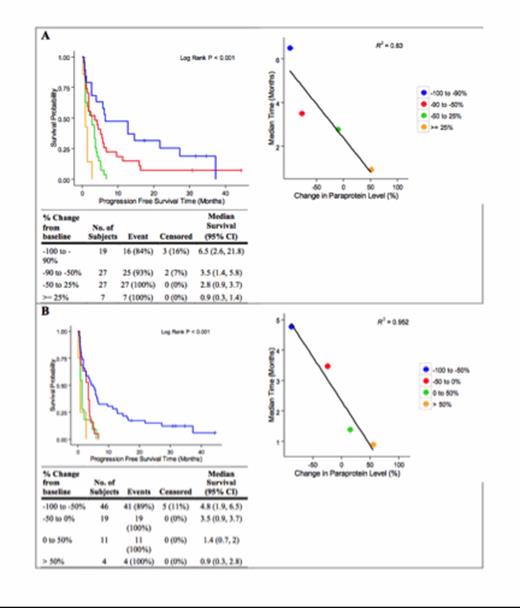 Figure 1. Figure 1Kaplan-Meier Analysis of PFS and Magnitude of Response by IMWG Criteria (A) and 50% Quartiles (B)