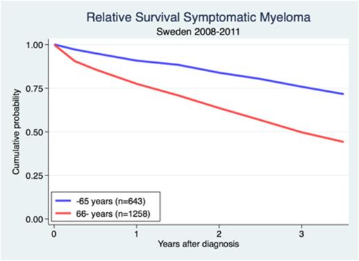 Figure 1. Relative survival in symptomatic myeloma patients under and above the age 65 diagnosed in Sweden 2008-2011.