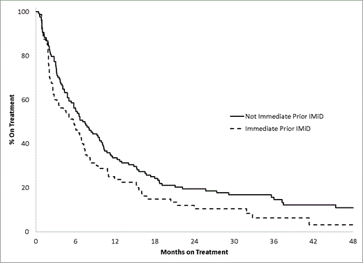 Figure 1. Kaplan Meier Time to Discontinuation of Treatment - Immediate Prior IMiD vs Non-ImiDs