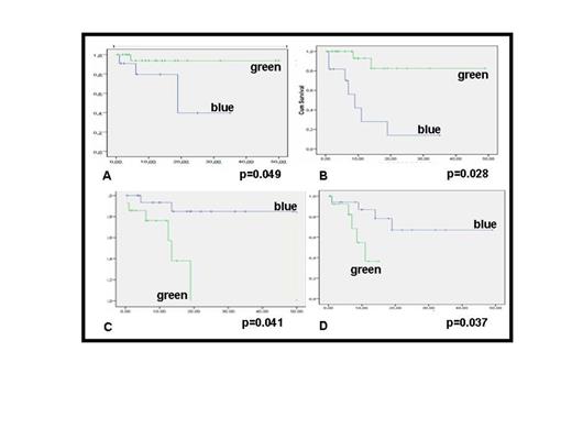 Figure 1. Global survival (A) and Disease free survival (B) in patients who receive transplant from donors with (GREEN) or without (BLUE) differences in iKIR. / Global survival (C) and Disease free survival (D) in patients who receive transplant from donors with (BLUE) or without (GREEN) differences between KIR ligands