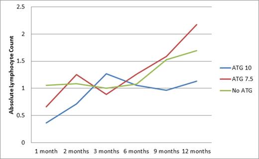 Figure 1. Absolute Lymphocyte Counts over time.