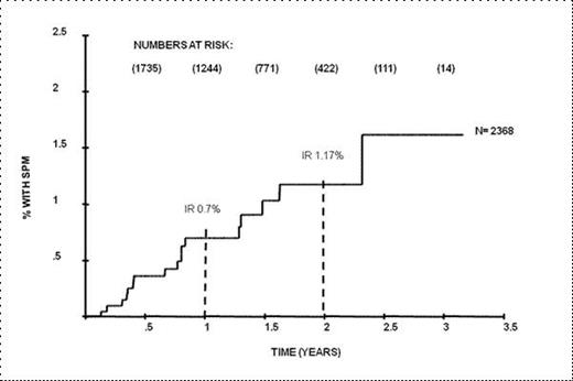 Figure 1. Incidence rate of SPMs