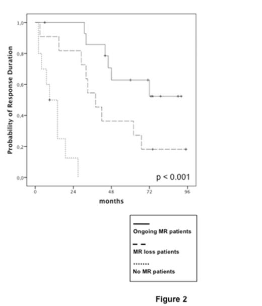Figure 2. DOR by ongoing MR vs MR loss vs no MR
