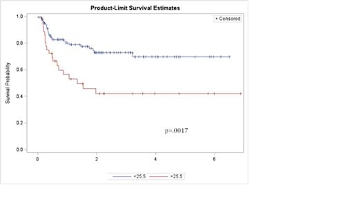 Figure 1. PFS (years) consdering value of T-cell chimerism at Day +30 after allogenic HSCT.