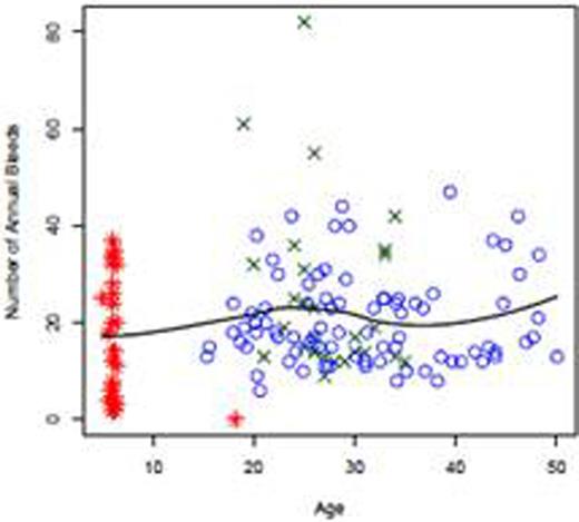 Figure 1. Number of bleeding episodes in prior 12-months (1a), Gilbert score (1b) and MRI total score (1c) as a function of age among patients on episodic treatment of hemophilia. Meta-analysis of 3 studies: red*(JOS/JOSc), greenX (X-sectional) and blue °(Spinart).