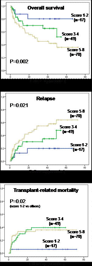 Figure 1. Overall survival, relapse and TRM incidences according to EBMT risk score
