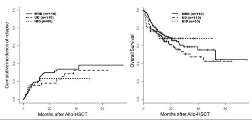 Figure 1. Cumulative incidence of relapse and overall survival after HID RIC Allo-HSCT and in the historical control MRD and UD cohorts