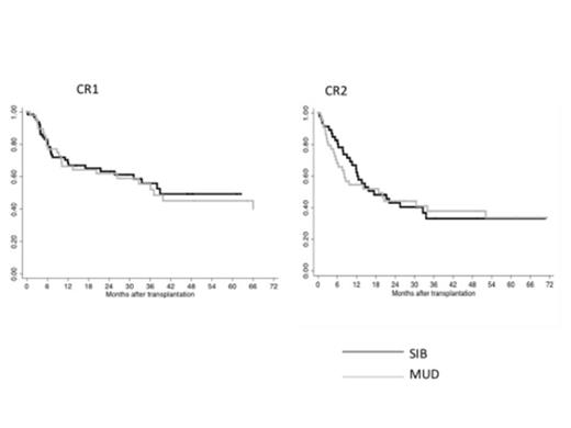 Figure 1. Overall survival by disease status and donor type