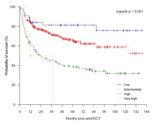 FIGURE 1. Overall survival according to Disease Risk Index for all patients in the Royal Melbourne Hospital cohort.