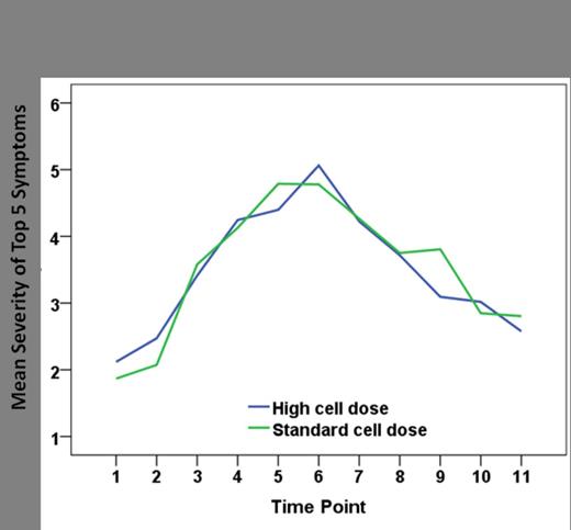 Figure 1. Mean symptom severity throughout ASCT course. Time points 1-11 represent the period pre-SCT to day 28 after stem cell infusion.