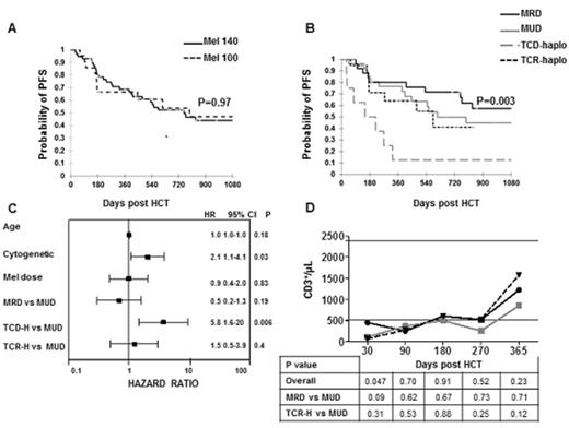 Figure 1. (A) PFS by Mel dose for patients in CR1+CR2; (B) PFS by donor type for patients in CR1+CR2. (C) Multivariable analysis for PFS in CR1+CR2 patients (D) CD3 immune-reconstitution for MRD, MUD and TCR-haplos (medians).