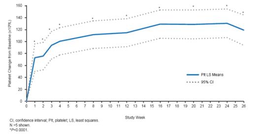Figure 1. Platelet count improvement through 26 weeks.
