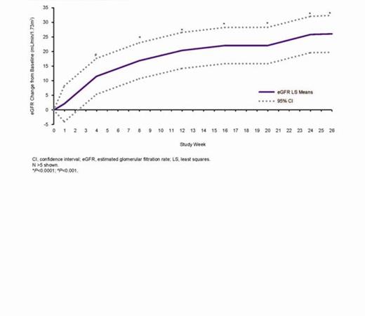 Figure 2. eGFR improvement through 26 weeks.
