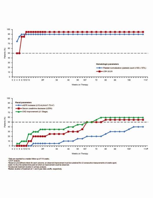Figure 1. Percentage of patients achieving criteria for sustained improvement over time for hematologic and renal parameters*,†,‡