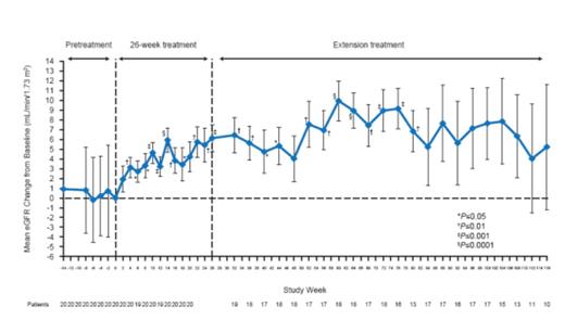 Figure 2. Improvement in eGFR over 2 years of eculizumab treatment