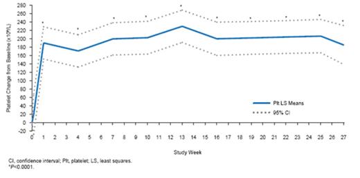 Figure 1: Platelet count improvement through 26 weeks.