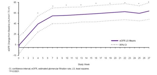 Figure 2: eGFR improvement through 26 weeks.