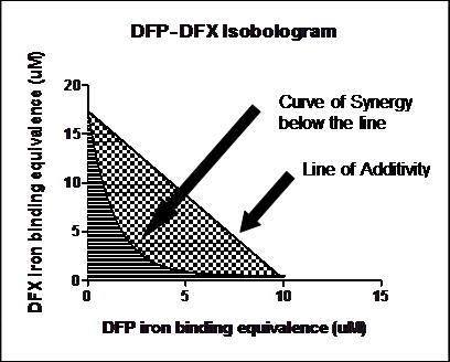 Figure 1. Isobologram demonstrating the synergistic action of DFP and DFX