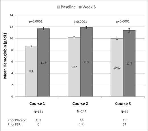 Figure 1. Hgb at TP Baseline and TP Week 5 by FER Treatment Course (ITT Population)