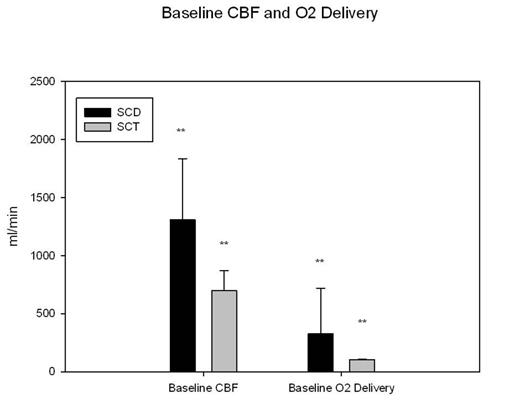 Figure 1. Baseline CBF and O2 delivery in SCA and control group. ** statically significant population difference