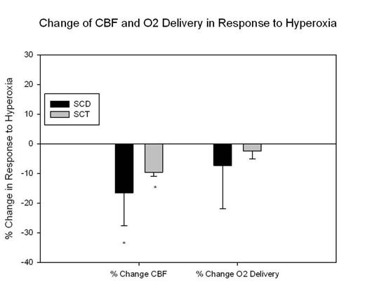 Figure 2. Responce to 100% oxygen exposure. *statistically significant change from baseline