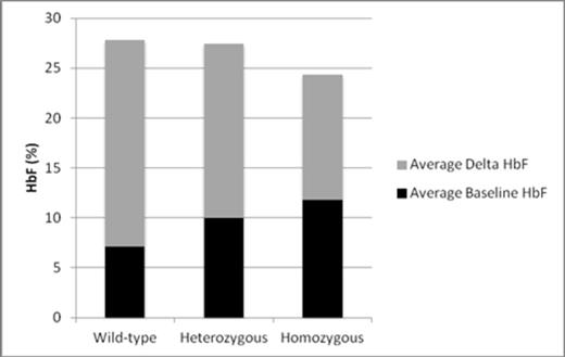 Figure 1. Effect of BCL11A rs1427407 on Hydroxyurea Response. Average baseline and ΔHbF values are shown for a sample BCL11A variant.