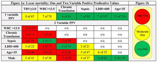 Figure 1A. Green box indicates low risk SCD with a PPV of two-year mortality of <10%. Yellow box is moderate risk SCD with a PPV of two-year mortality of 10% to 15%. Red box is high risk SCD with a PPV of two-year mortality of > 15%. / Figure 1B: Red: Patients at highest risk for 2-year (15%) mortality (red boxes, Figure 1A) may be considered for all risk category HSCTs including alternate donors with which there is no published data in adults (e.g. cord blood).