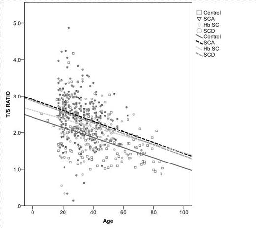 Fig 1. Effect of SCD genotype and age on relative telomere length