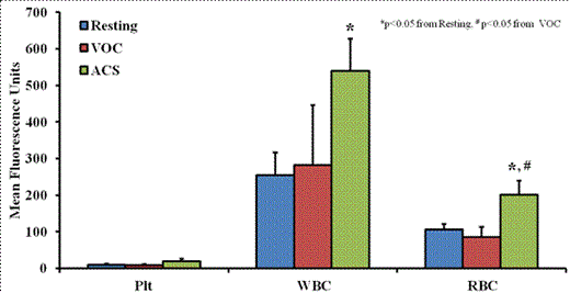Figure 1. Mean Microparticle Levels During Resting, VOC, and ACS