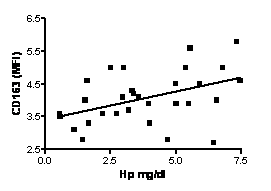 Figure 1. Association between Hp concentration (mg/dl) and CD163 (MFI). For every 1mg/dl increase in Hp concentration, CD163 MFI increased by 0.17 (95% CI 0.05 – 0.3) p=0.009