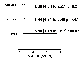 Figure 2. The effect size of pain crisis history, leg ulcer history and renal status for every 1mg/dl decrease in Hp levels.