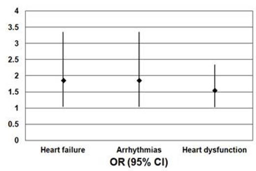 Figure 1. Logistic regression analysis: ORs (95%CI) of TM patients with hypothyroidism versus TM patients without hypothyroidism for cardiac findings.