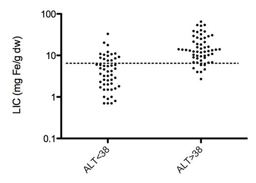 Fig 1. Distribution of LIC values for patients with normal (<38 IU/L) and abnormal (>38 IU/L) ALT values. Dashed line represents optimum discriminating threshold (6.35 mg Fe/g dw).