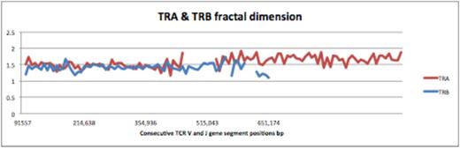Figure. TCR a (TRA) and b (TRB) fractal dimension calculated for each variable and joining segment (TCR d region on the TRA locus is excluded)