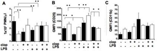 Figure 2. LPS treatments altered also cell content in the bone marrow of P2Y12 KO mice. (A) Neutrophil (PMN) content (cell/mL) (B) CD11b and (C) CD25 surface expression (GMFI) in bone marrow samples of WT (black) and KO mice (white) with or without clopidogrel treatments. Values are expressed as Mean ± SEM (**p < 0.05; *p < 0.01; KO LPS-treated versus WT LPS treated and LPS-treated versus untreated, n=6).