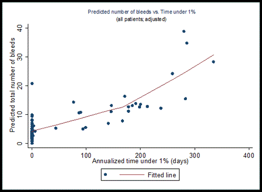 Figure 1. Association between predicted overall bleeding events and annualized time under 1% (A) and 5% (B) FIX activity levels.