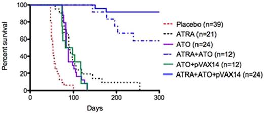 Figure 1. Kaplan-Meier survival analysis showing that pVAX14 as well as the specific vaccine (pCDNA3PML-RARAFrC) (Padua Nat Med 2003) in combination with ATRA significantly prolongs survival in APL mice.