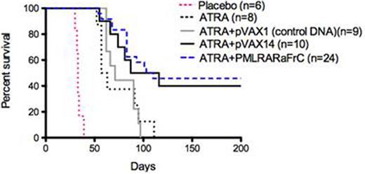 Figure 2. Kaplan-Meier survival curves showing that the combination of ATRA+ATO+pVAX14 is the best in rescuing the APL mice.