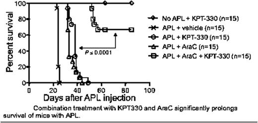 Figure 1. Combination treatment with KPT330 and AraC significantly prolongs survival of mice with APL.