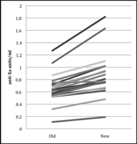 Figure 1. Anti-Xa values determined by Stachrom and Rotachrom assays on split plasma samples
