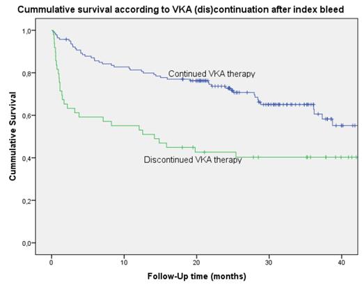 Figure 1. Kaplan-Meier survival analysis according to VKA resumption