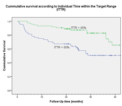 Figure 2. Kaplan-Meier Survival analysis according to ITTR