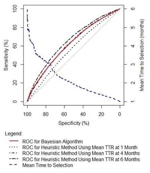 Figure. Performance of Bayesian Algorithm in Comparison with Heuristic Method