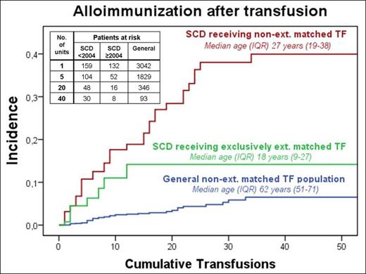 Figure 1. Kaplan-Meier survival curve for RBC alloimmunization incidence according to the number of transfused units: A comparison between SCD patients that received their first transfusion ever before or after 2004, and a general transfused population (Zalpuri et al. 2012).