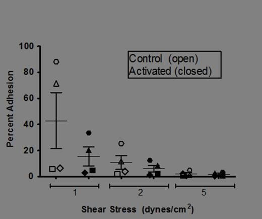 Figure 1. Adhesion of 35-42-days-stored human RBCs to control or TNF-a-exposed HUVECs as a function of shear stress. Shapes correspond to individual RBC units, and the horizontal bars denote the mean and standard error.
