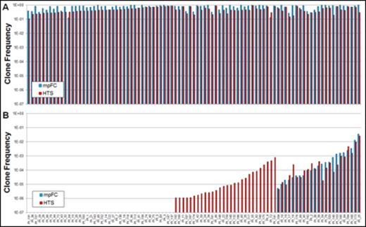 Figure 1. Measurement of clonal IGH rearrangement by high-throughput sequencing (HTS) or immunphenotypically abnormal B lymphoblast population by multi-parametric flow cytometry in pre-treatment (A) or day 29 post-treatment (B) residual samples. Results are reported for both HTS (red) and mpFC (blue) as clone frequency per total nucleated cells.