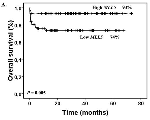 Figure 2. Overall survival (2A) and disease-free survival (2B) in APL patients according to MLL5 transcript levels.