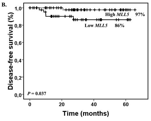 Figure 2. Overall survival (2A) and disease-free survival (2B) in APL patients according to MLL5 transcript levels.