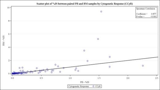 Figure 1. Scatter plot of % is between paired PB and BM samples by cytogenetic response (CCyR) / evaluable pairs
